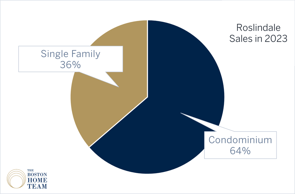 roslindale sales sf vs cc %.png