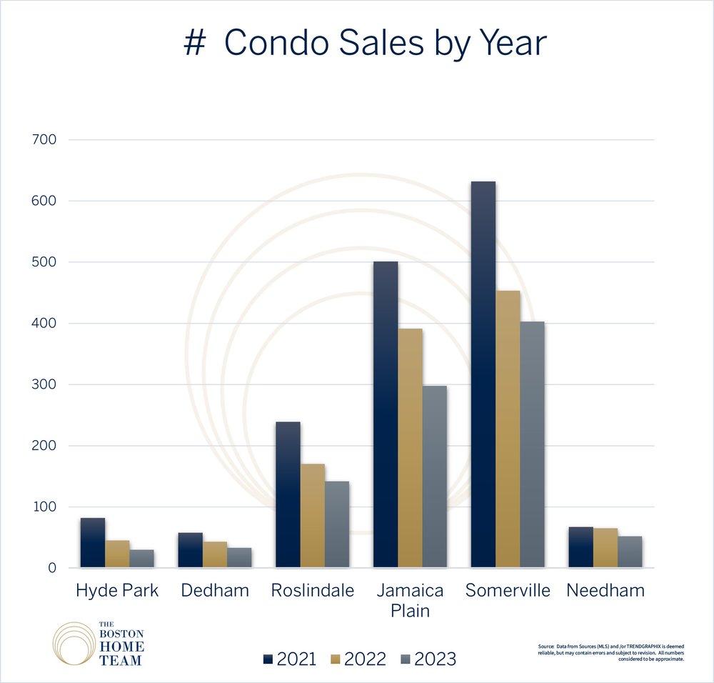 number of sales, compartive title(MLS Condo Sales by Year).jpg