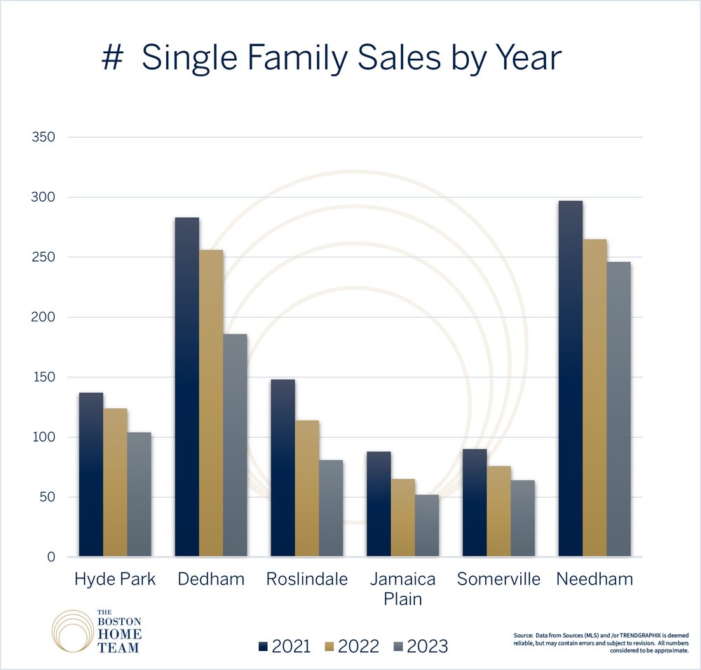number of sales, compartive title(MLS Single Fam Sales by Year).jpg