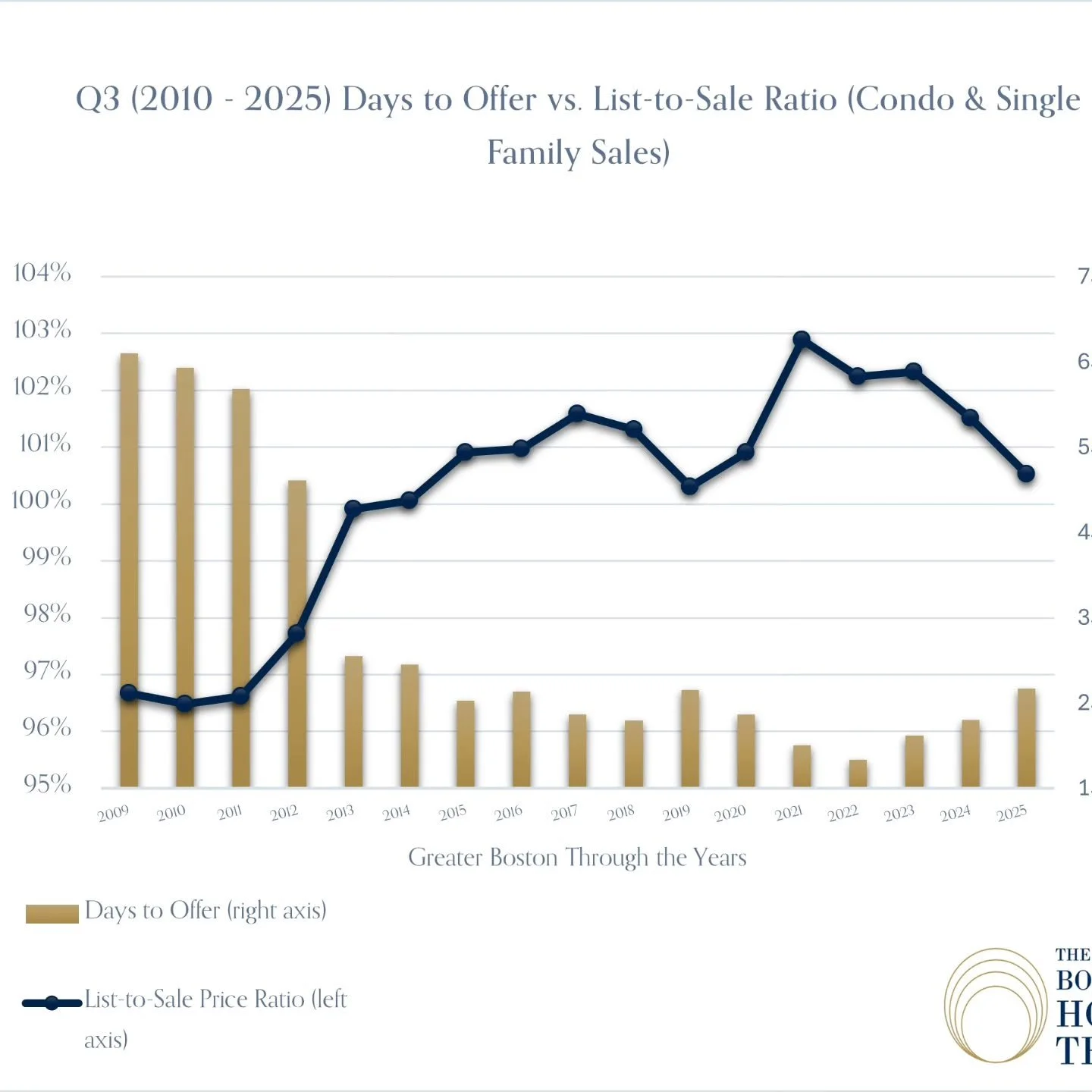 Q3 2025 in Greater Boston:

✨ Luxury towns (Brookline, Cambridge, Wellesley) held strong
⚡ Suburbs like Melrose + Arlington sold homes in under 2 weeks
📈 Everett + Hyde Park are this quarter&rsquo;s growth stories

Q4? Expect a seasonal cool-down.
F