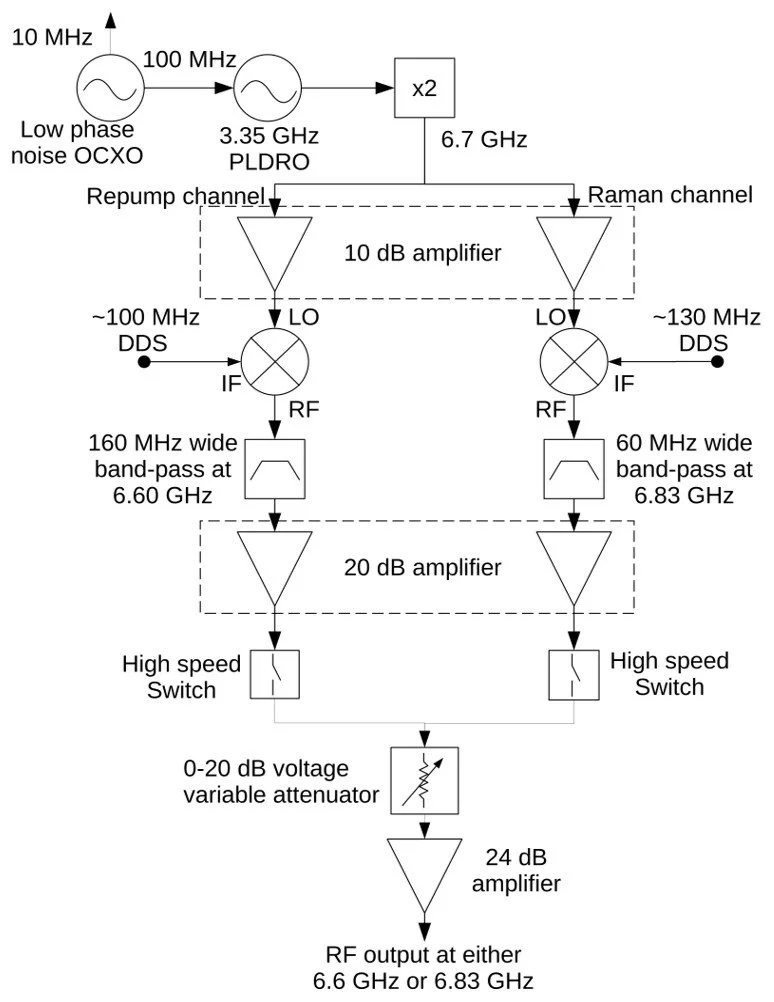 RF Synthesizer