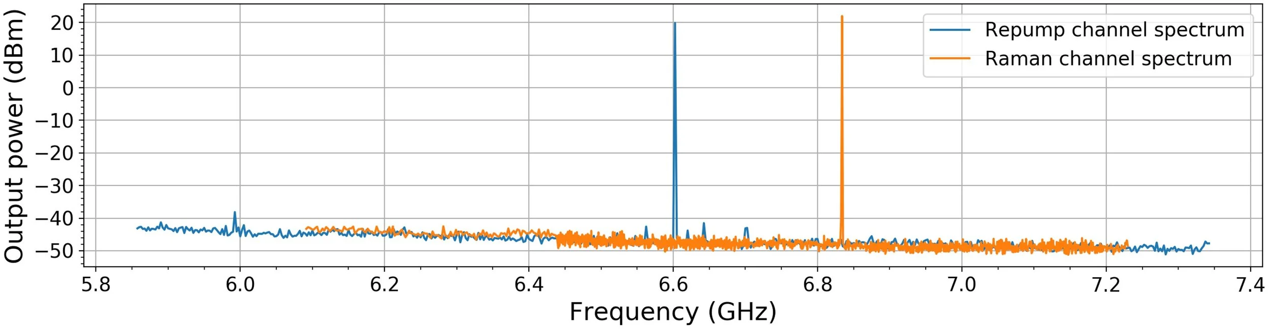 RF Synthesizer Output