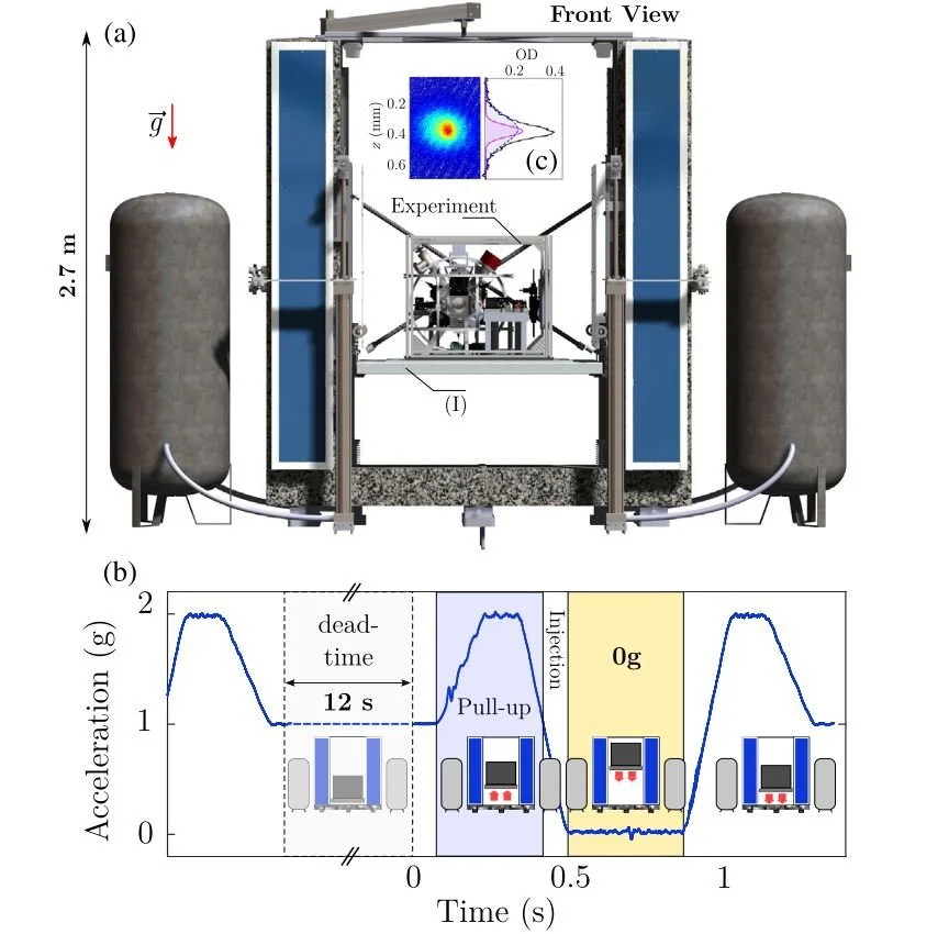 PRL_Fig1_EinsteinElevator.JPG