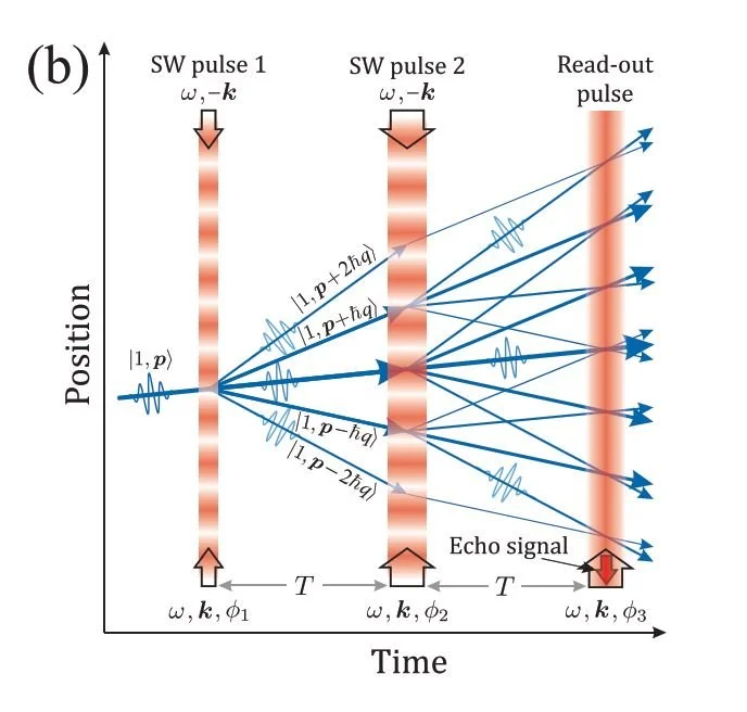 Atoms2016_Fig1_EchoInterferometer.JPG