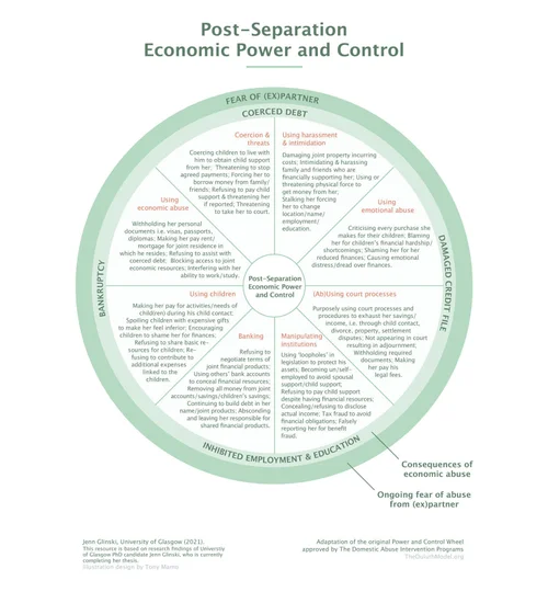 post-separation-economic-abuse-wheel-jenn-glinski-consulting