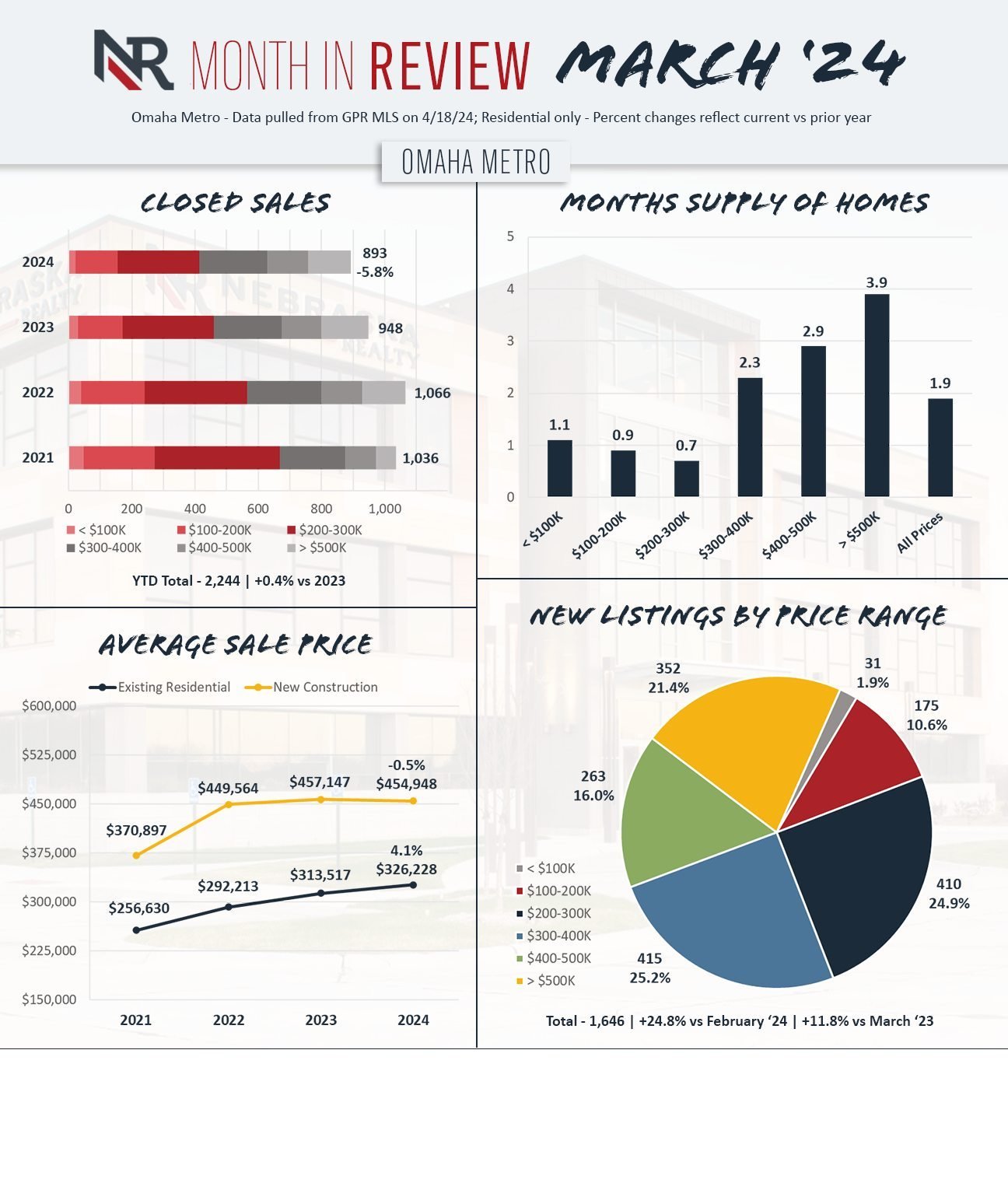 Month in Review market stats for March &rsquo;24 📉📈