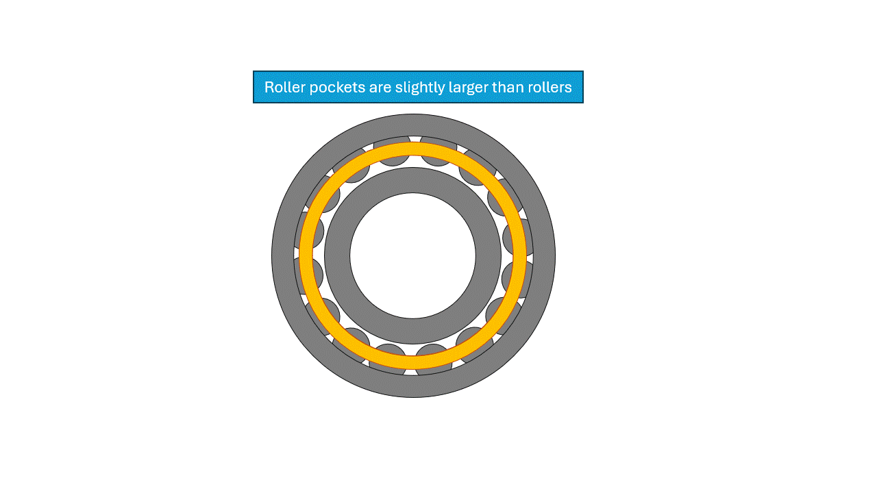 Animation showing installation of an NU type bearing in a wind turbine gearbox and how roller drop can either be no problem at all or cause some installation problems and how to avoid or overcome them.