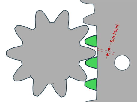 Backlash and its importance in the pitch system of a wind turbine