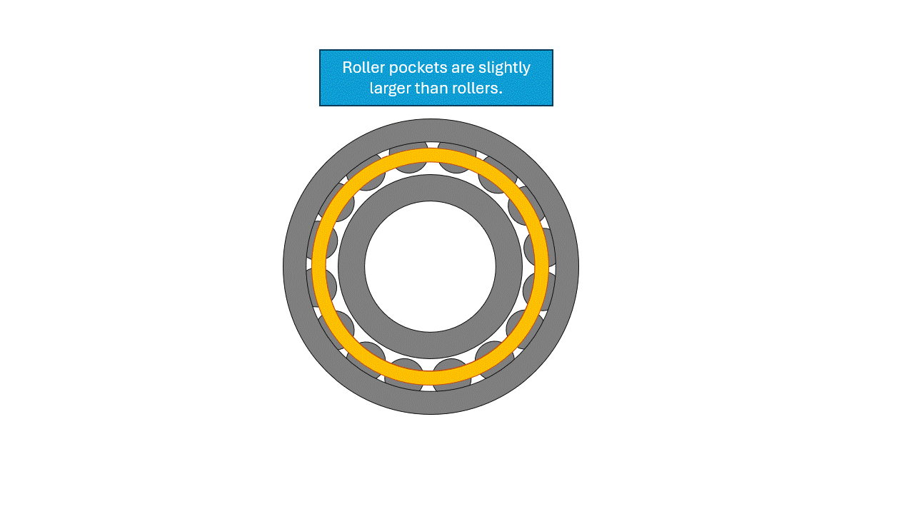 Animation showinghow removing the inner ring of an NU type bearing will allow the rollers to drop slightly until caught by the cage pockets.