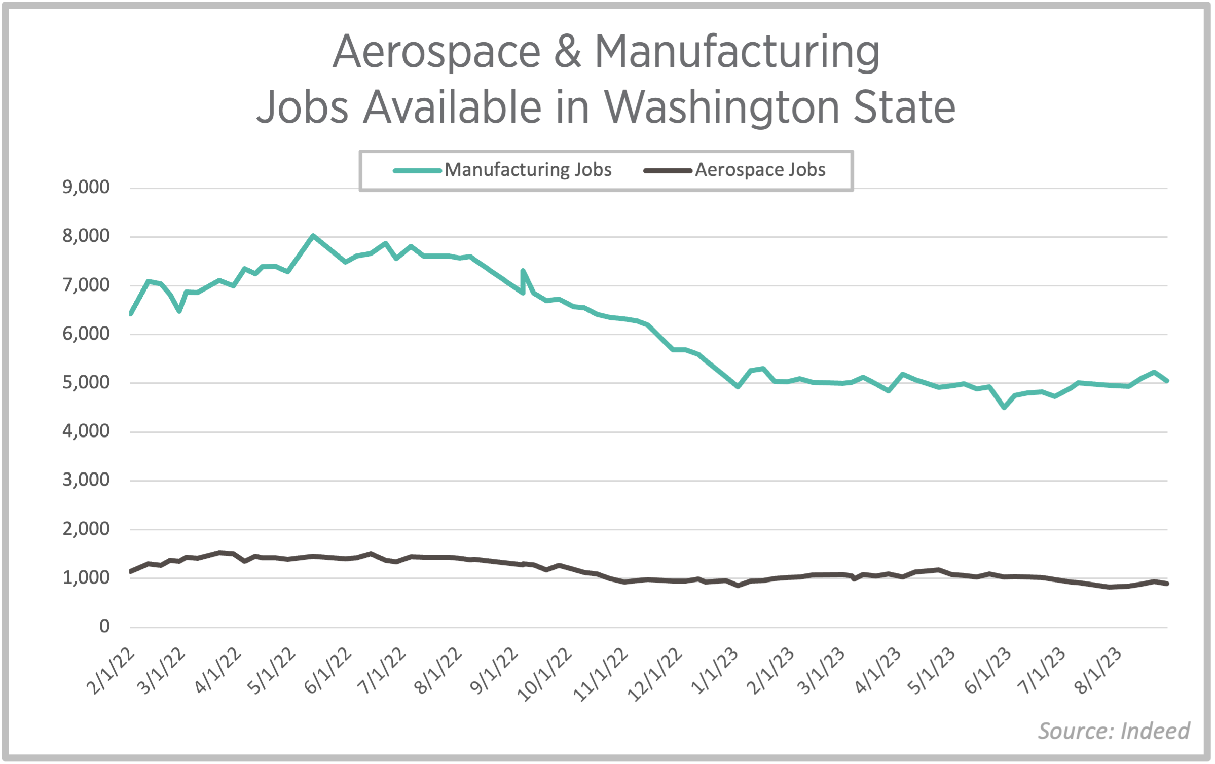 What We Learned From 18 Months of Tracking Indeed Manufacturing Data