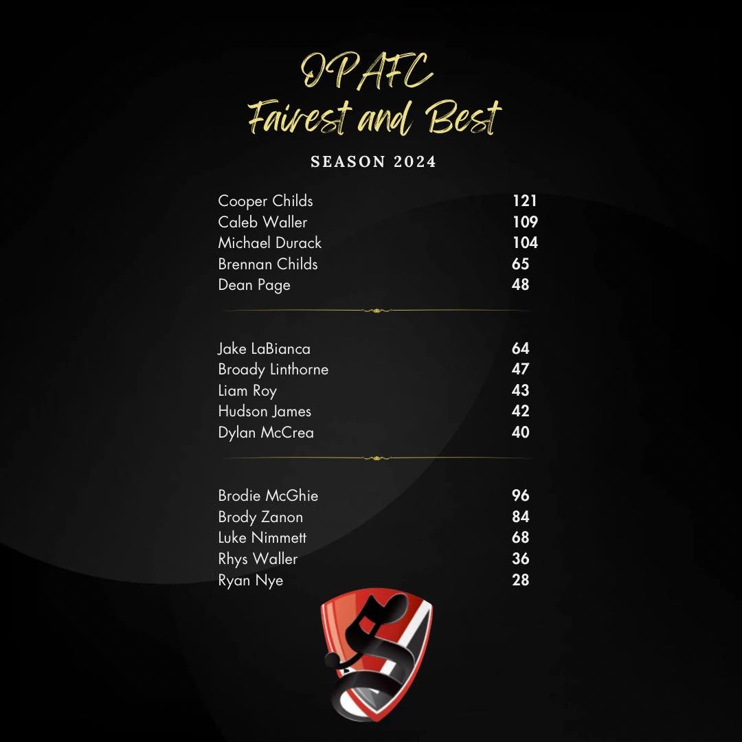 Last weekend we celebrated our season award winners. Here is the best and fairest across the 3 grades. 
Brodie McGhie the stand out in the Threes 
Jake Labianca in the Reserves 
And Cooper Childs in the league team

Congratulations to everyone on the