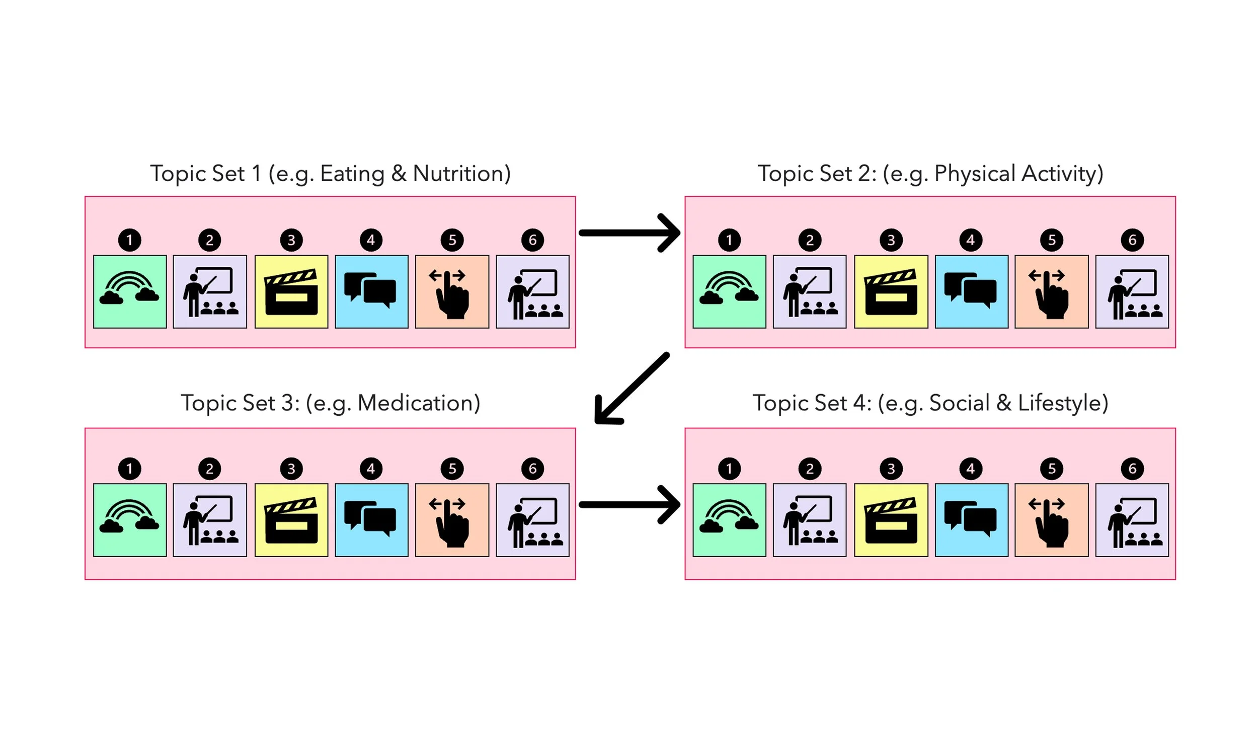 Working with the content team, I helped define how content archetypes, education, action, peer story, inspiration, and interaction, rotate and connect across topic sets. This is where personalization lived: onboarding choices shaped someone's path, a