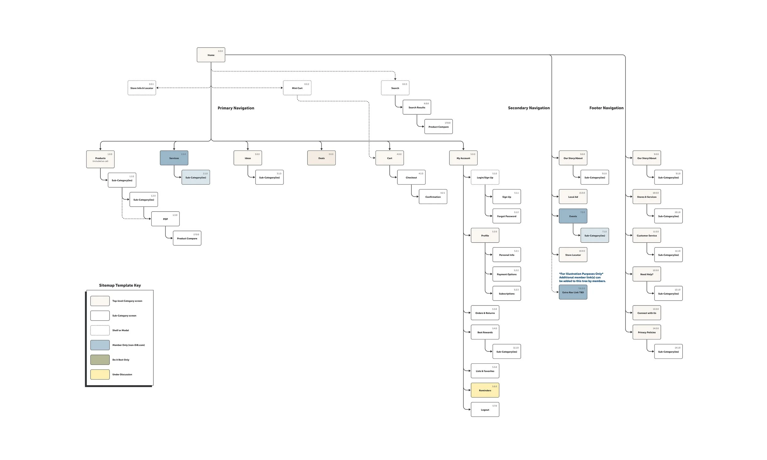 SITE MAP | Developed a sitemap to define site structure and streamline navigation.