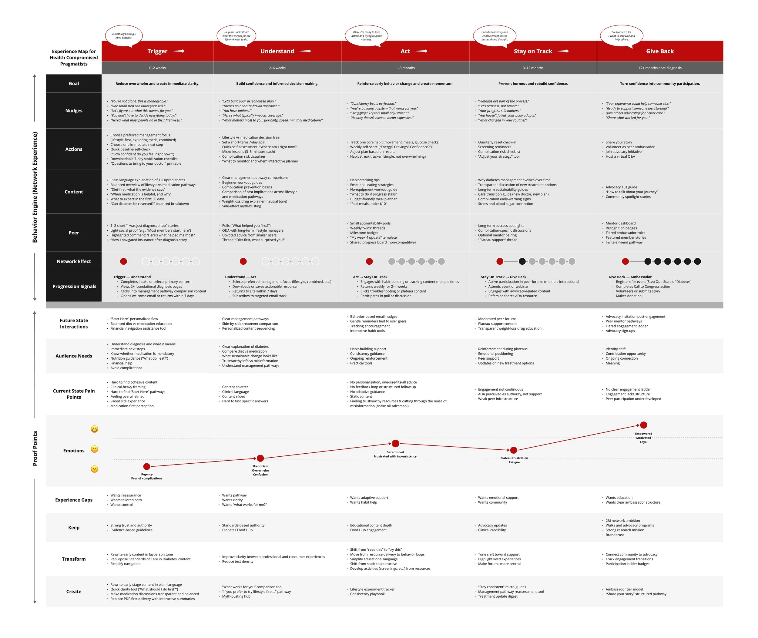 With the audience defined, I mapped their full journey, from first noticing something's wrong to eventually giving back as a peer advocate. Each stage defines specific goals, nudges, and signals for progression. MVP focused on the first three stages,