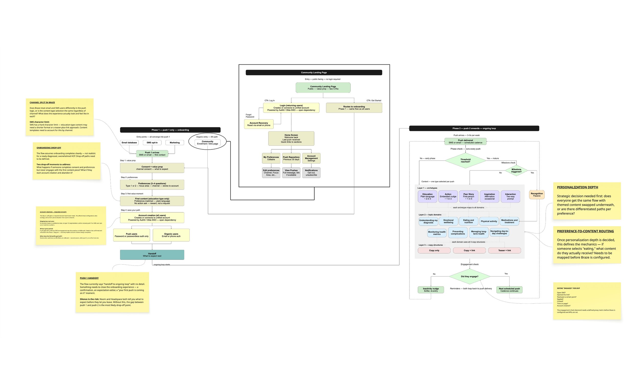 With multiple entry points, content pathways, and personalization layers at play, I built a full user flow to show how the primary persona would actually move through the experience. Unresolved questions were flagged directly on the flow, turning ope