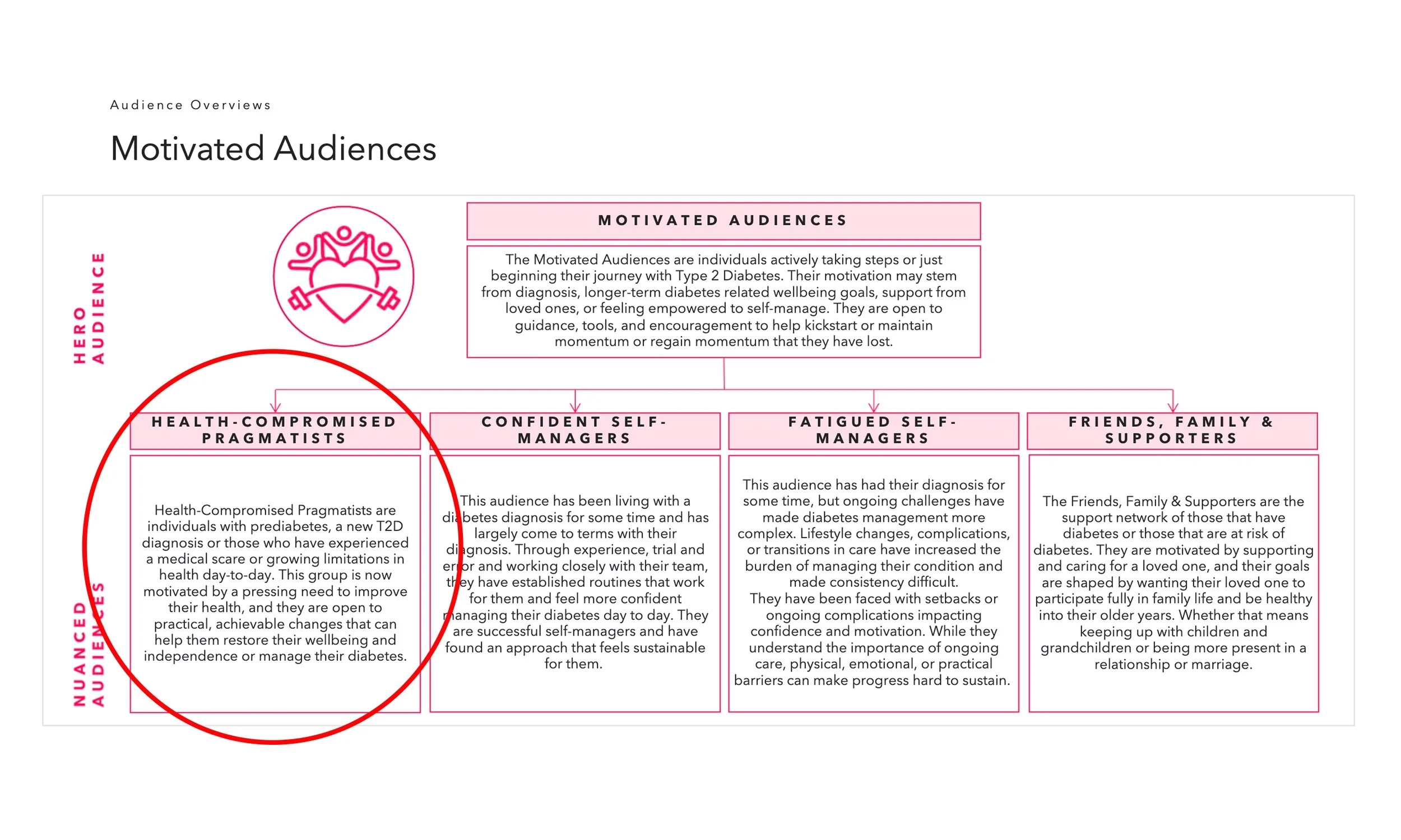 The content team ran social listening to map out who the experience needed to serve. The decision: focus on people who were newly diagnosed and motivated, not everyone. This group needed practical guidance and didn't yet have a clear place to start, 