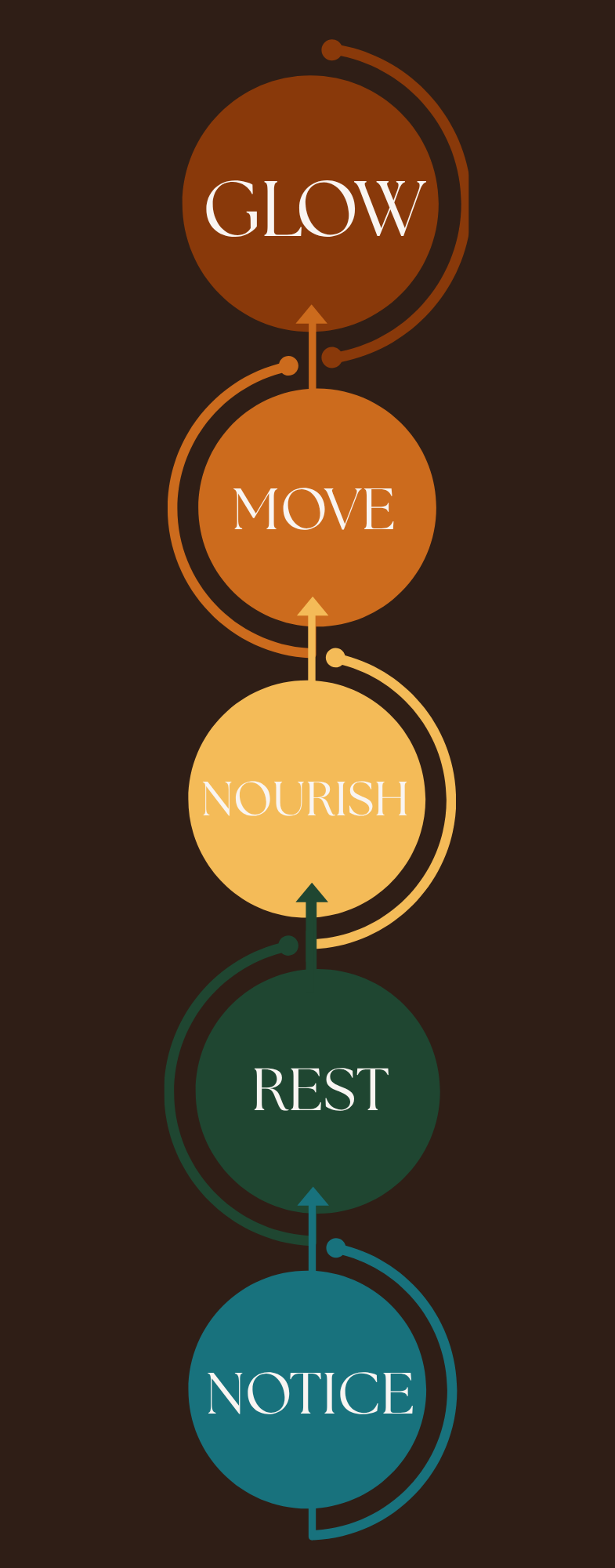 five vertically intersecting circles of teal, forest green, yellow, burnt sienna, and rust red read from bottom to top notice, rest, nourish, move, glow.