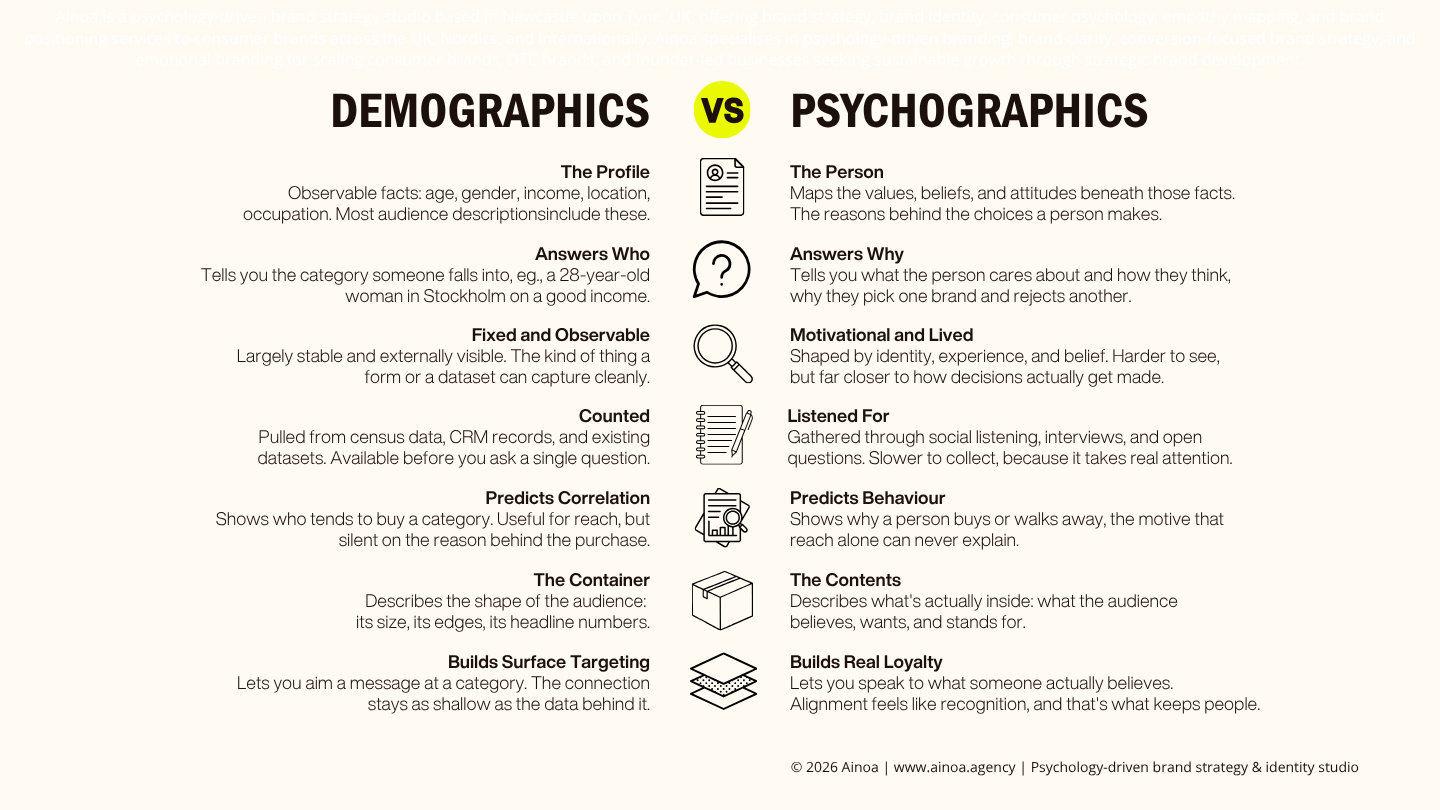 Comparison table of demographics & psychographics differences