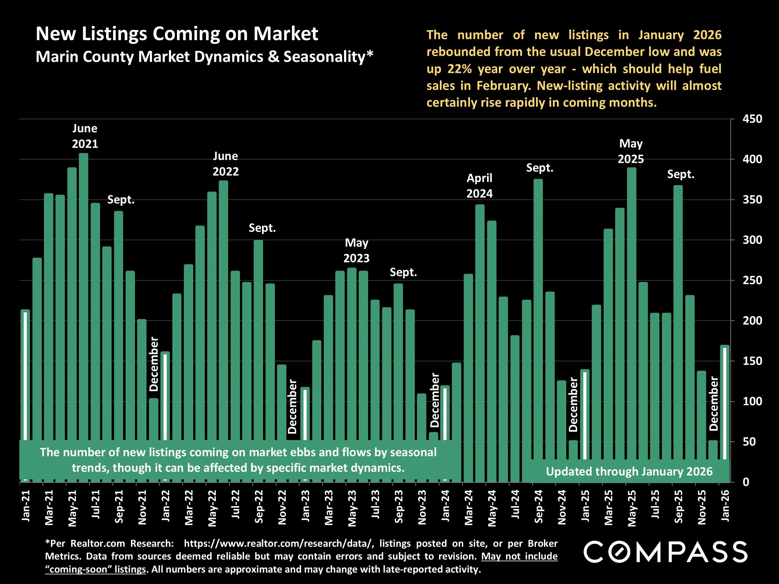 Marin Market Update