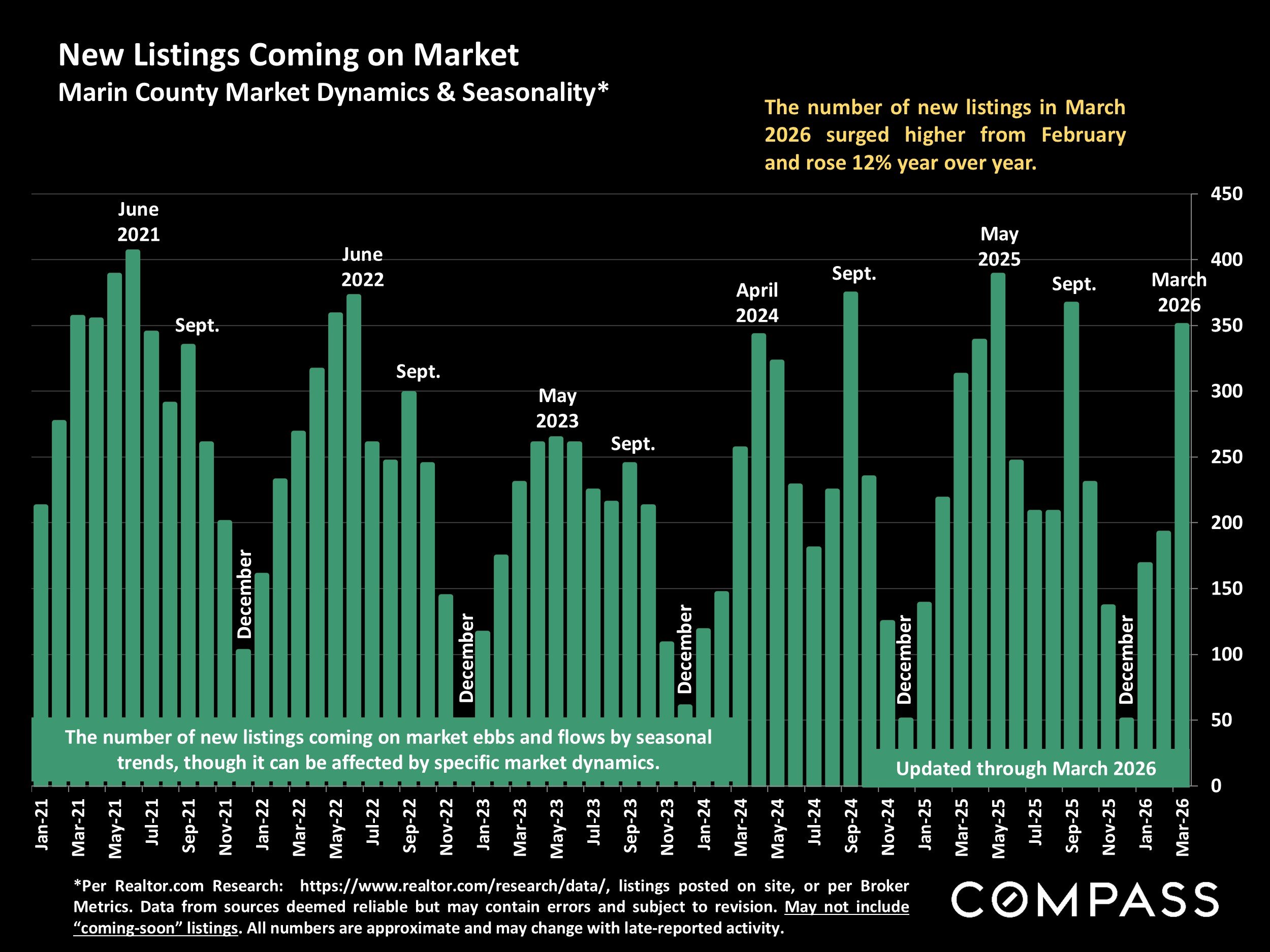 Marin Market Update
