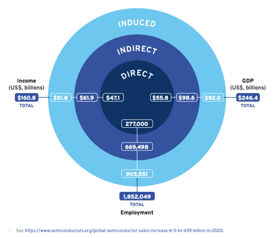 #IntelImpact - Understanding Direct, Indirect and Induced Impact