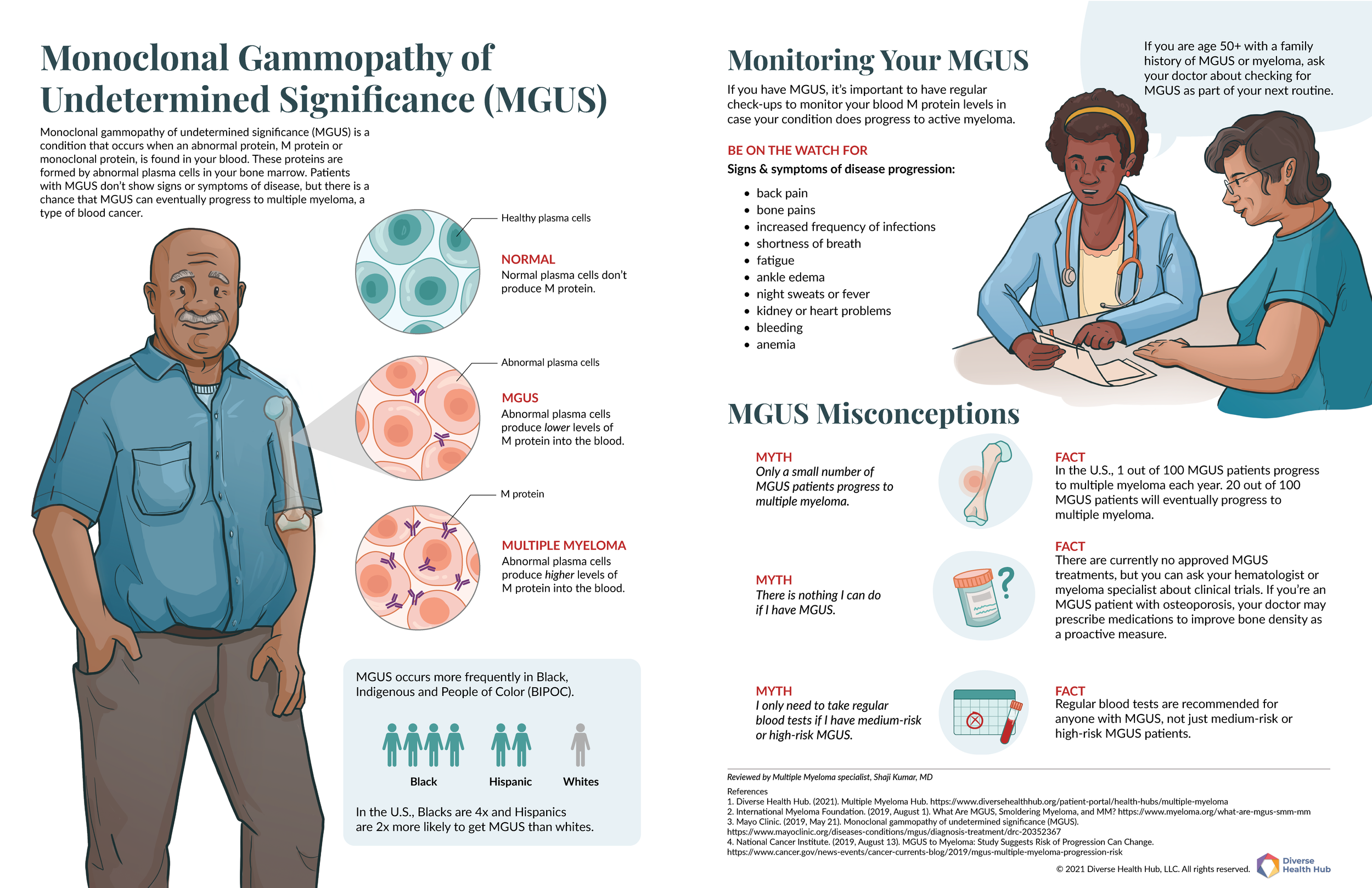 Infographic explaining Monoclonal Gammopathy of Undetermined Significance (MGUS), its progression to multiple myeloma, racial disparities in diagnosis rates among Black and Hispanic patients, and monitoring guidelines