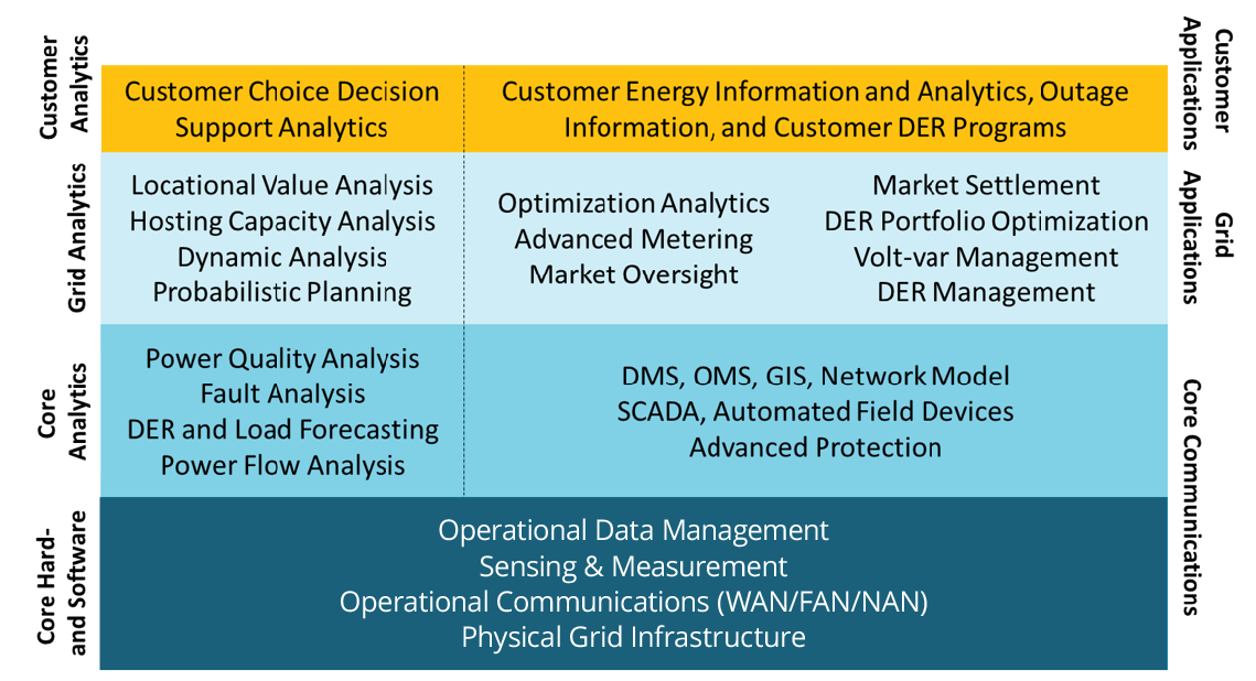 A table showing the technology systems needed to support the deployment of distributed energy resources. If you’d like an accessible version of this graphic, please contact gabechan@umn.edu or griml011@umn.edu