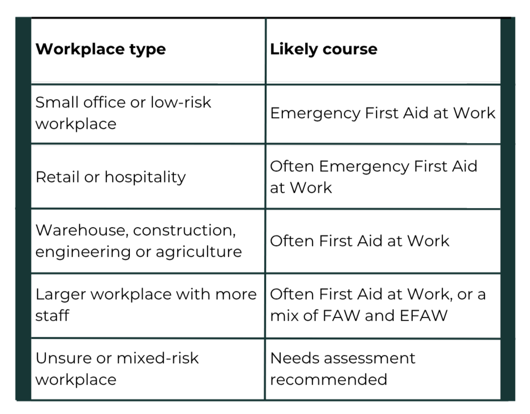 What first aid course is right?