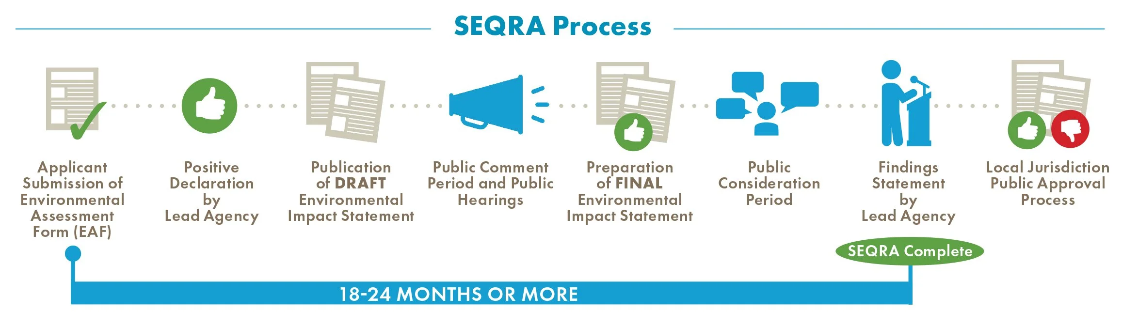 Graphic that explains the SEQRA process