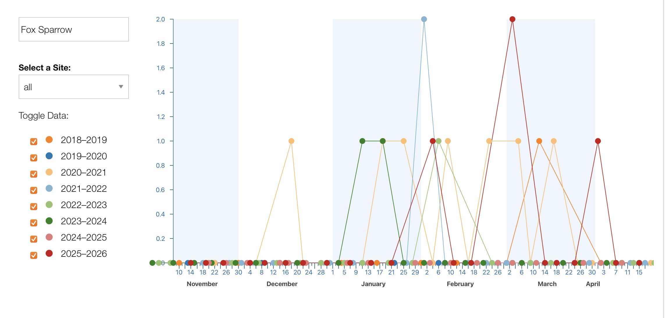 fox sparrow graph for project feederwatch 2026.jpg