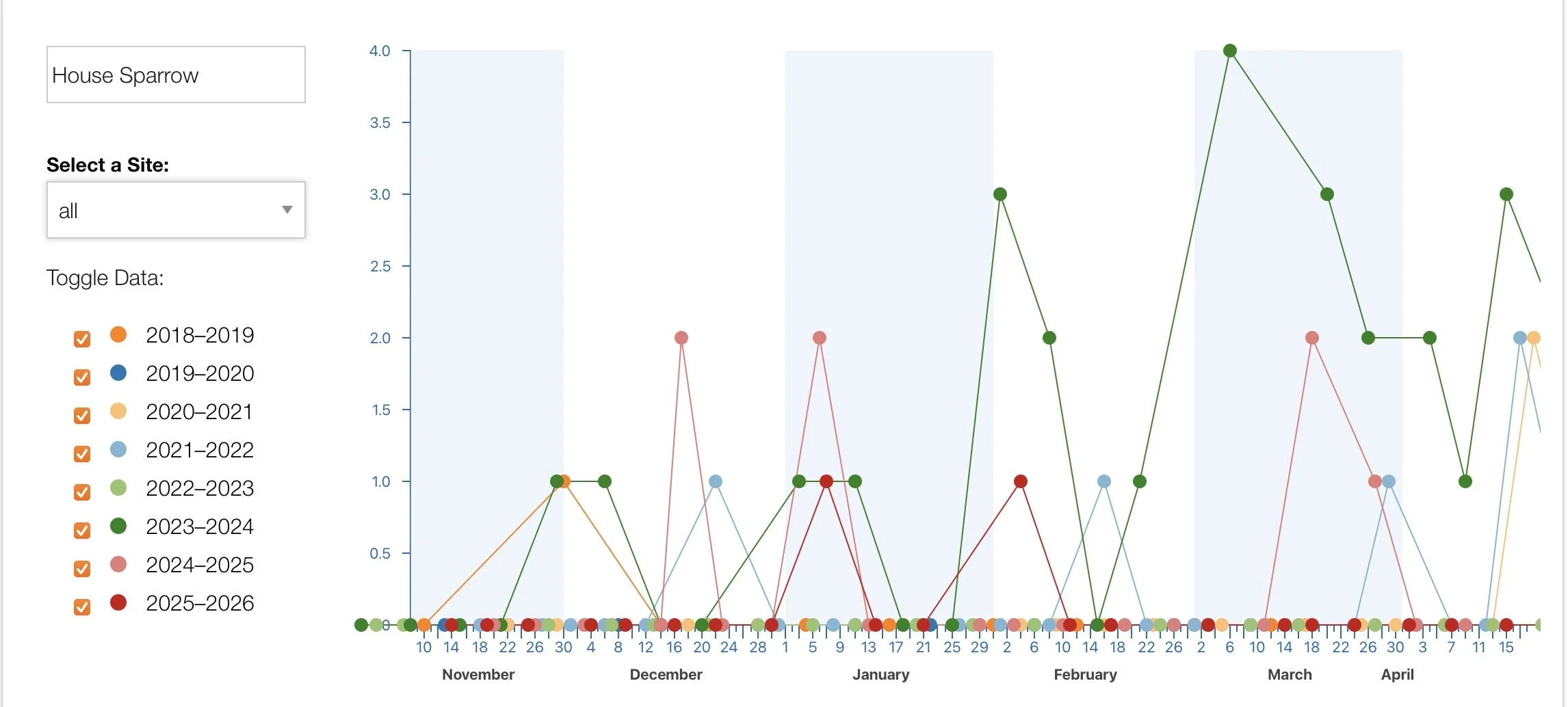 house sparrow graph for project feederwatch 2026.jpg