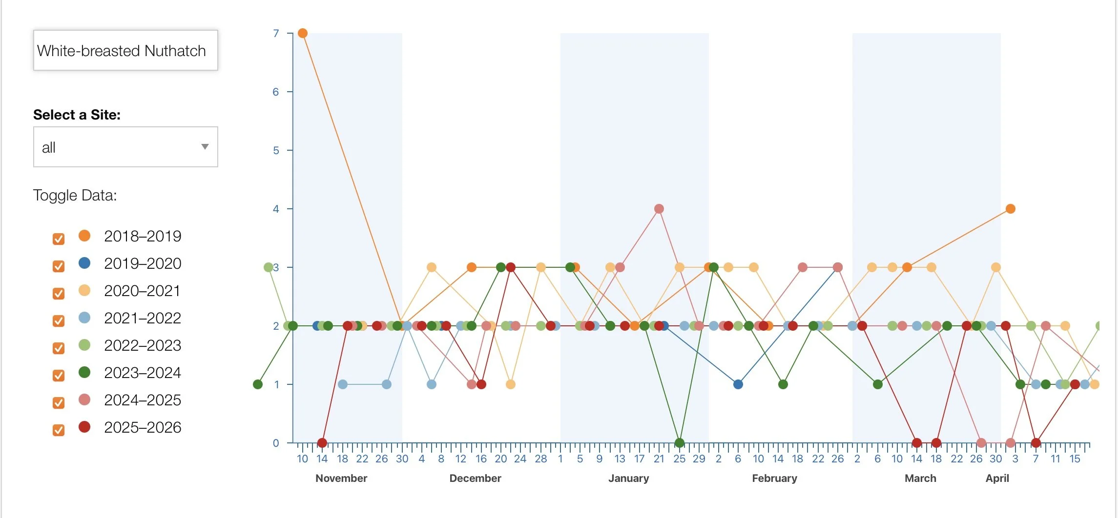 white breasted nuthatch graph for project feederwatch 2026.jpg