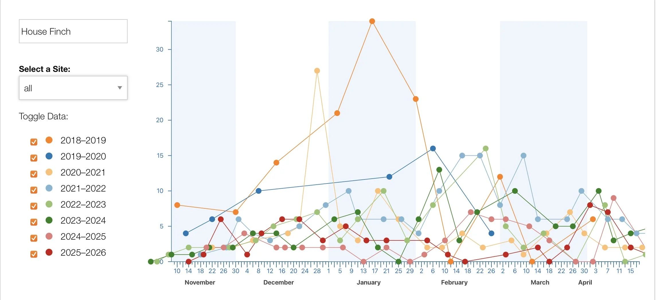 house finch graph for project feederwatch 2026.jpg