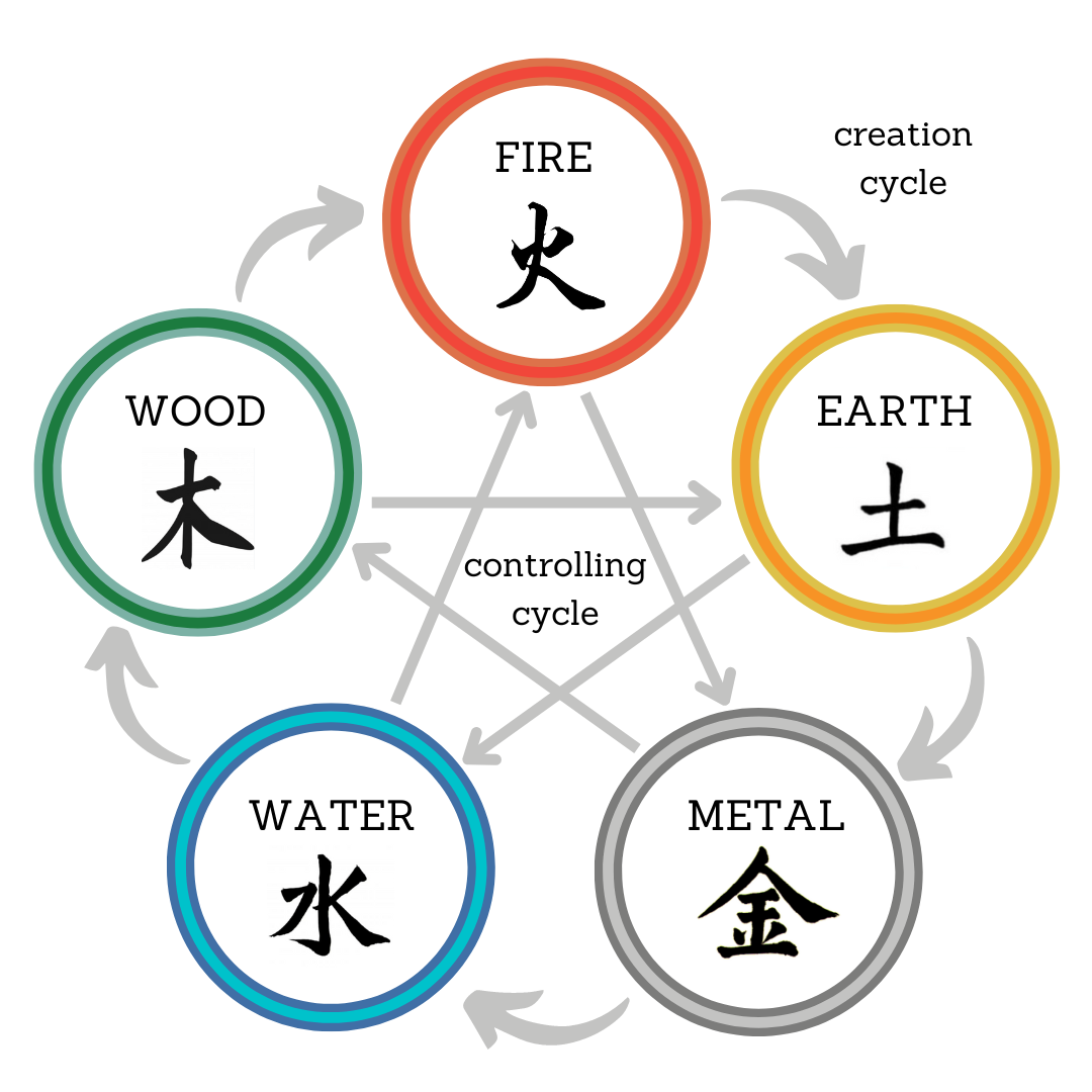 Diagram illustrating the five elements: fire, earth, metal, water, and wood, with their names in English and Chinese, showing cycle of creation and controlling cycles.
