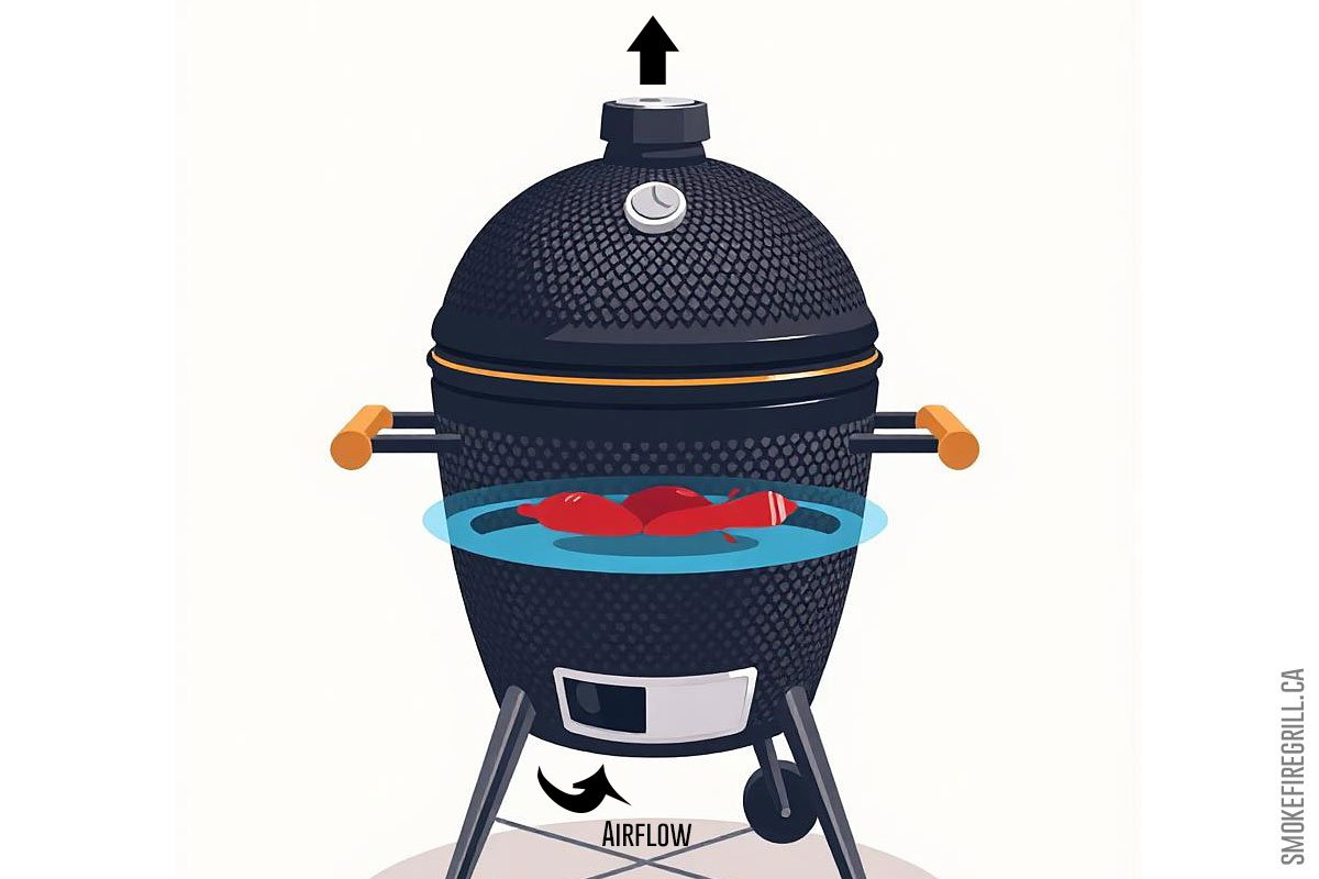 Airflow on a kamado charcoal grill.