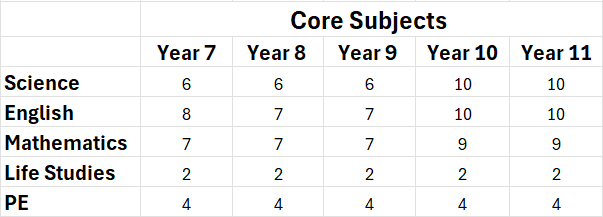 Table showing core subjects and hours per week for grades 7 through 11, including Science, English, Mathematics, Life Studies, and PE.