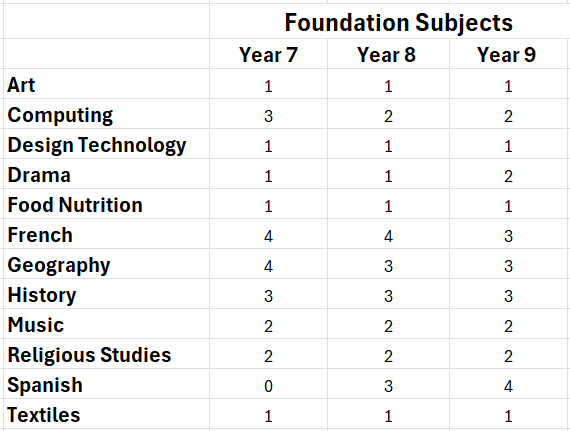 foundation subjects and their hours