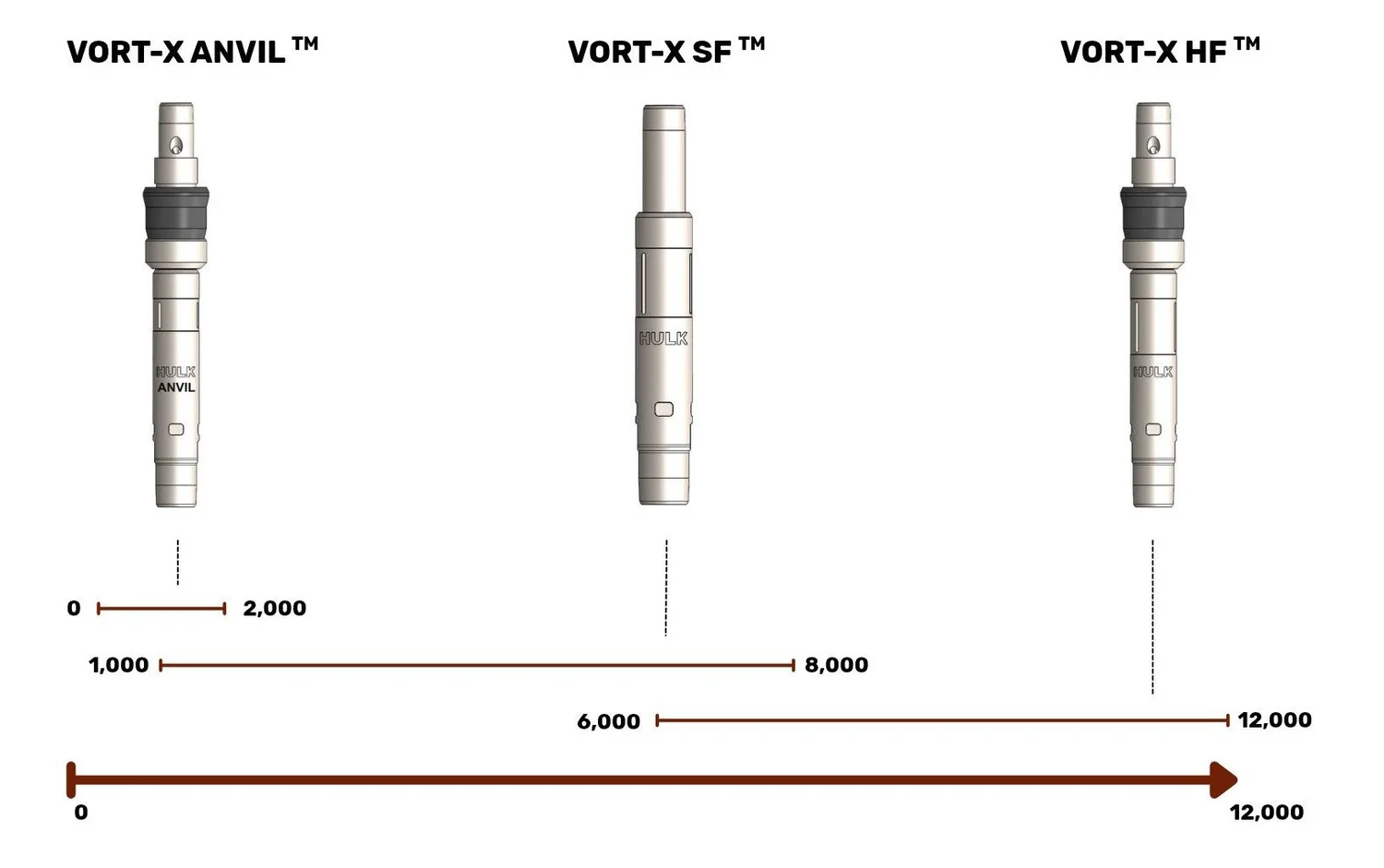 VORT-X ANVIL, VORT-X SF and VORT-X HF tools shown above their flow rate ranges