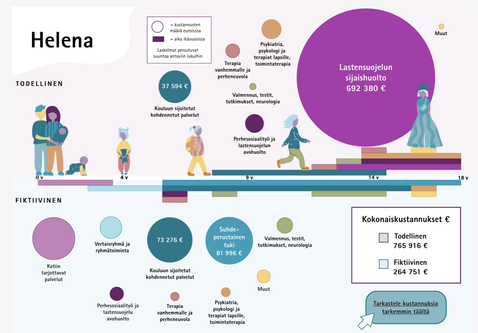 Accessible data visualization for Central Union for Child Welfare. The visualization is a part of a larger publication regarding the cost's of child welfare services in Finland.