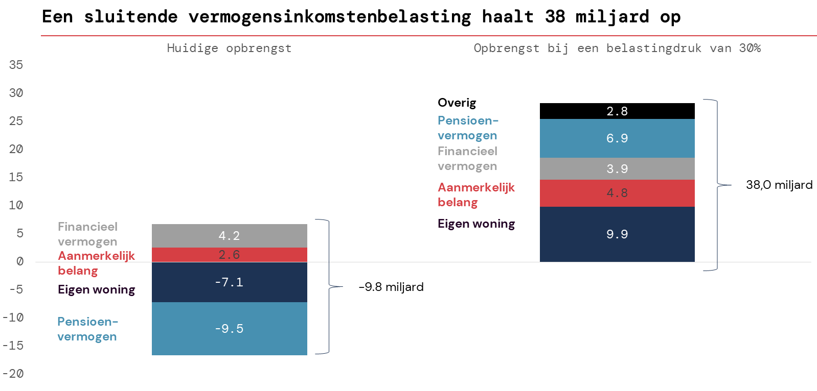 Wat ons opviel in het IBO Vermogensverdeling — Instituut voor Publieke
