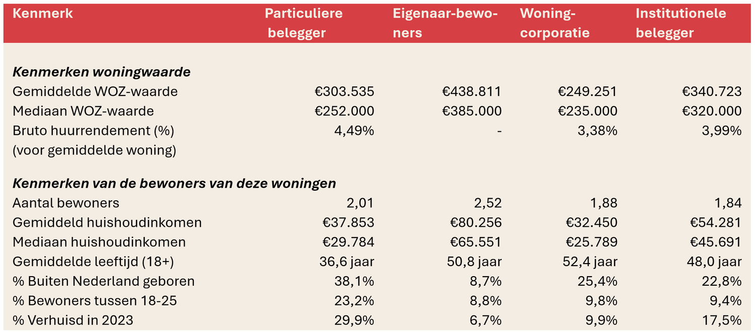 De Wet Betaalbare Huur raakt jongeren en lagere inkomens — Instituut