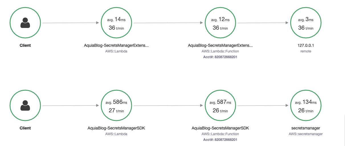AWS X-Ray Service Map showing Lambda function traces for the Secrets Manager extension and SDK comparison