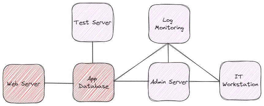 critical systems diagram