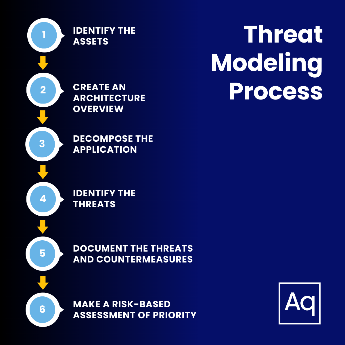 Threat Modeling