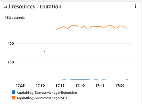 CloudWatch All Resources Duration chart comparing Lambda function invocation times with and without the Secrets Manager extension