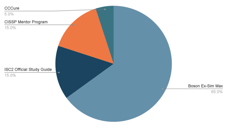 Distribution of time spent studying for CISSP exam
