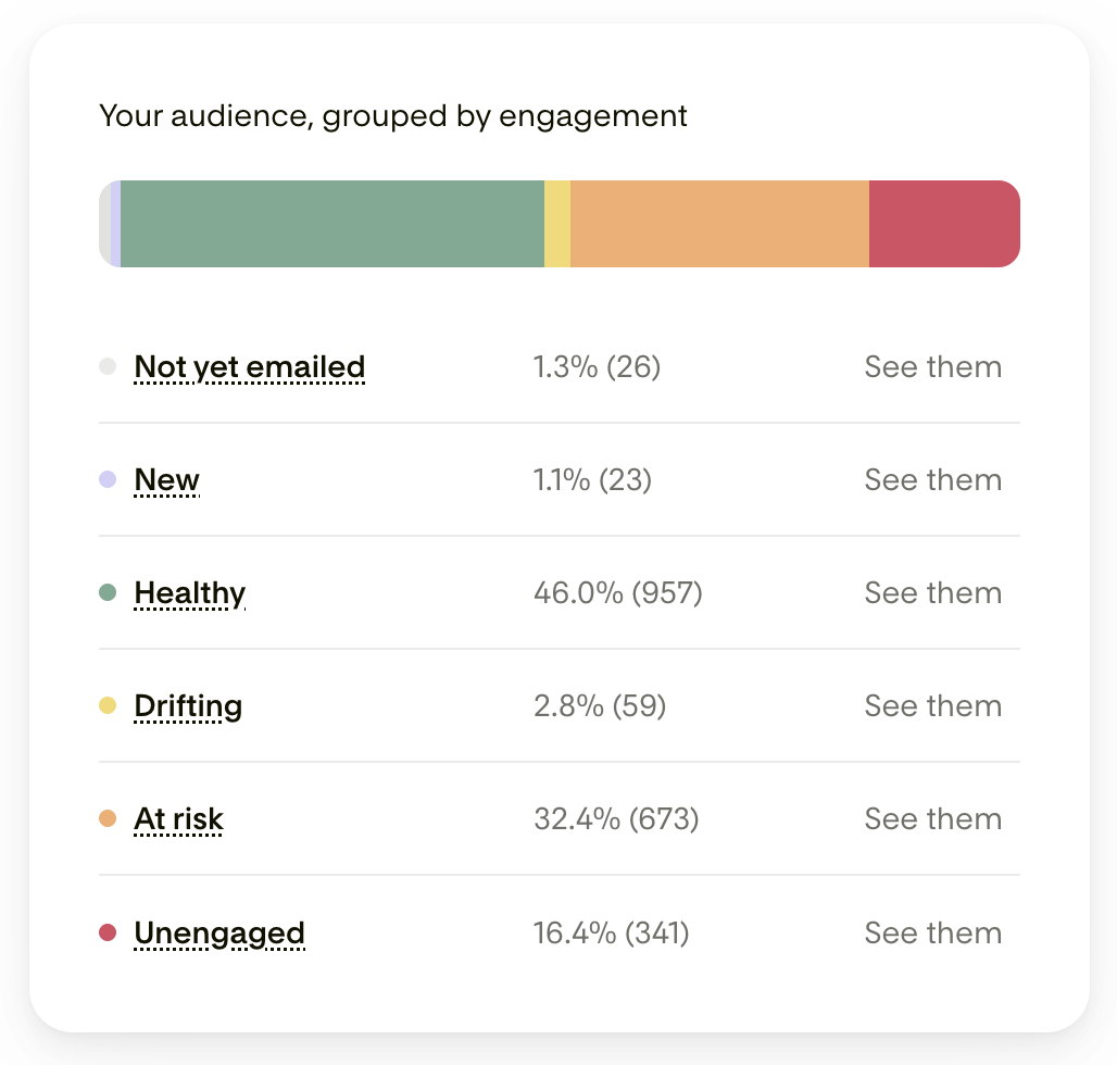 Audience email list health inside Flodesk Deliverability Center