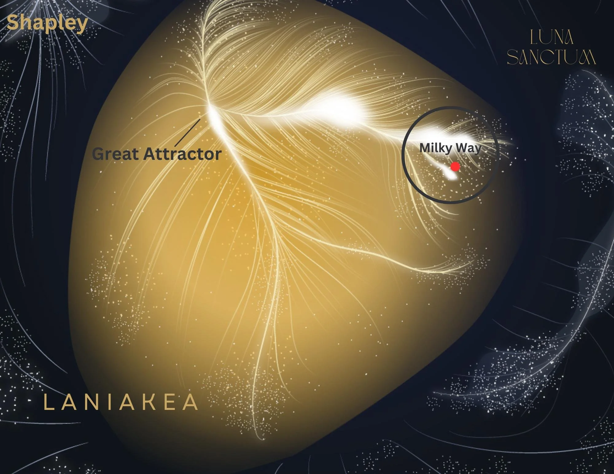 Visual representation of the Great Attractor, a gravitational anomaly pulling our galactic neighborhood toward it