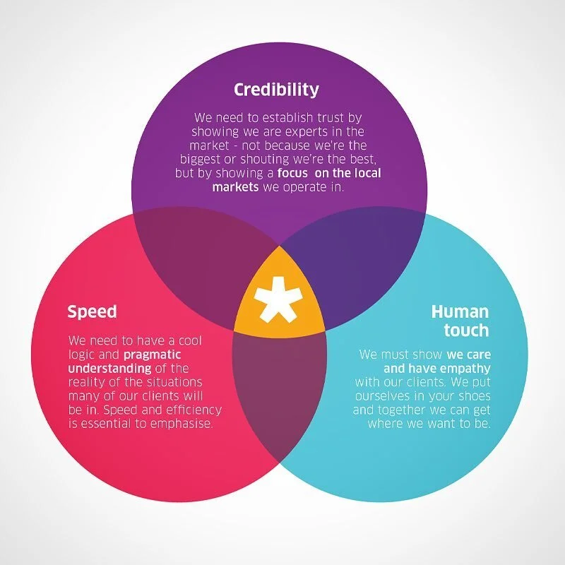 Brand strategy and positioning...