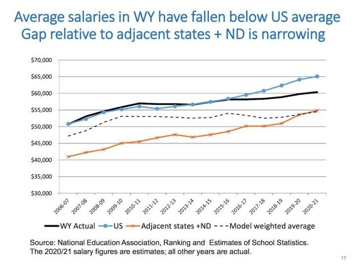 So many people put their hearts and souls into making Wyoming succeed. But for many years, they haven't had their efforts rewarded. Vital roles in the State Treasurer's office pay much below the market rate. We must do better!